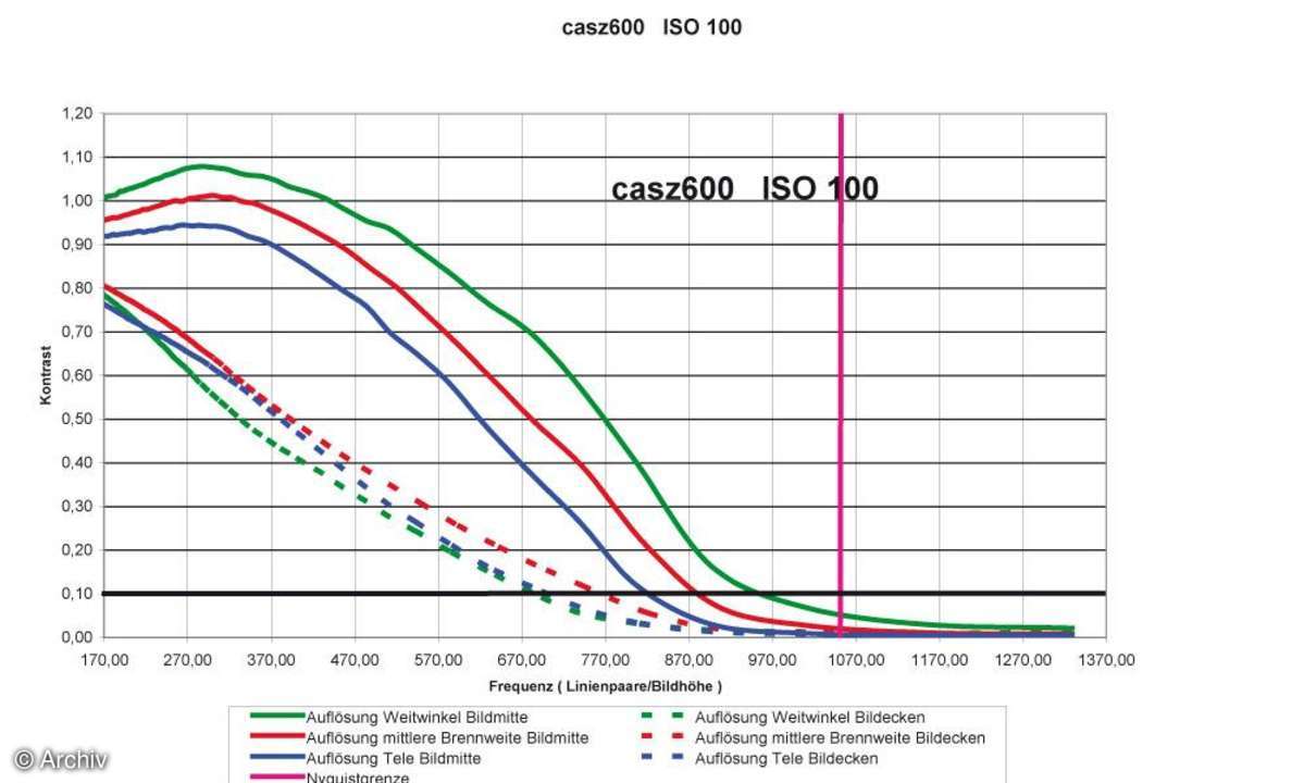Auflösungsdiagramm Casio Exilim EX-Z600