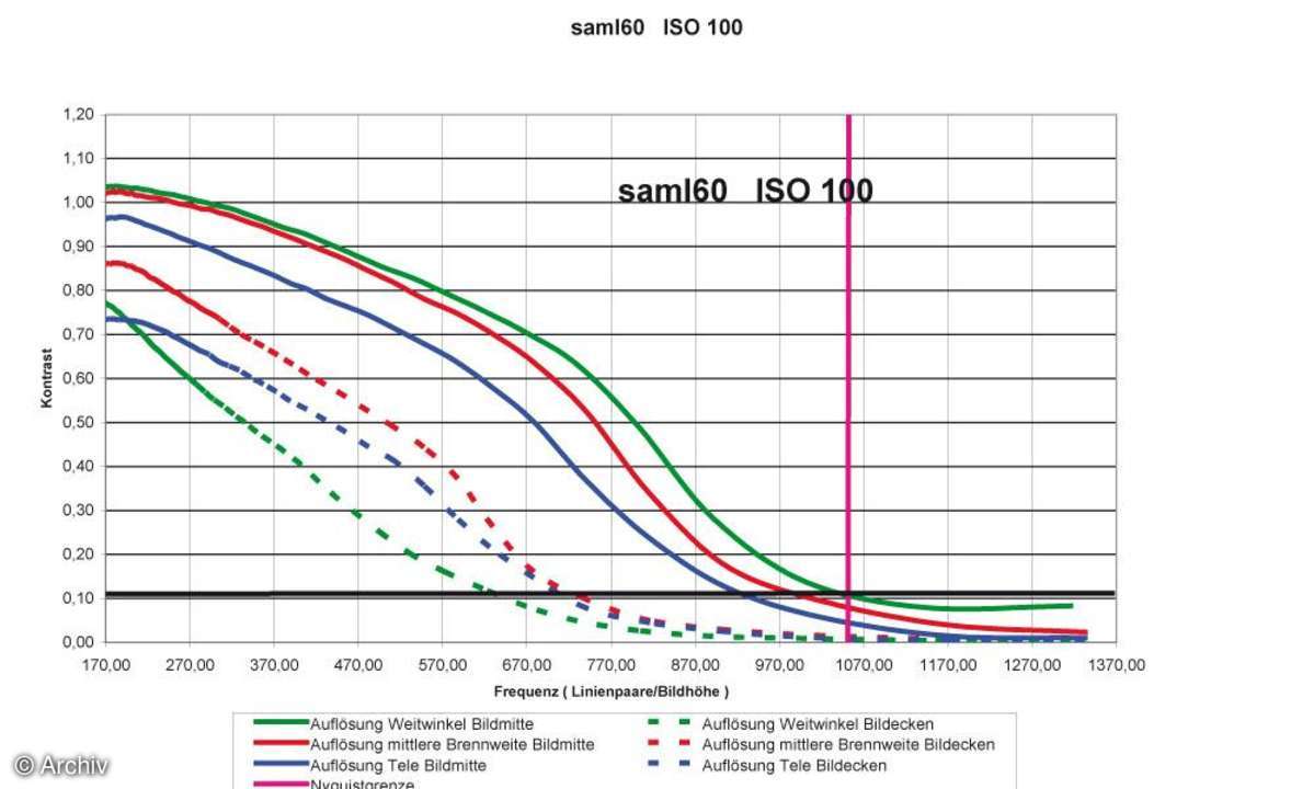 Auflösungsdiagramm Samsung Digimax L60