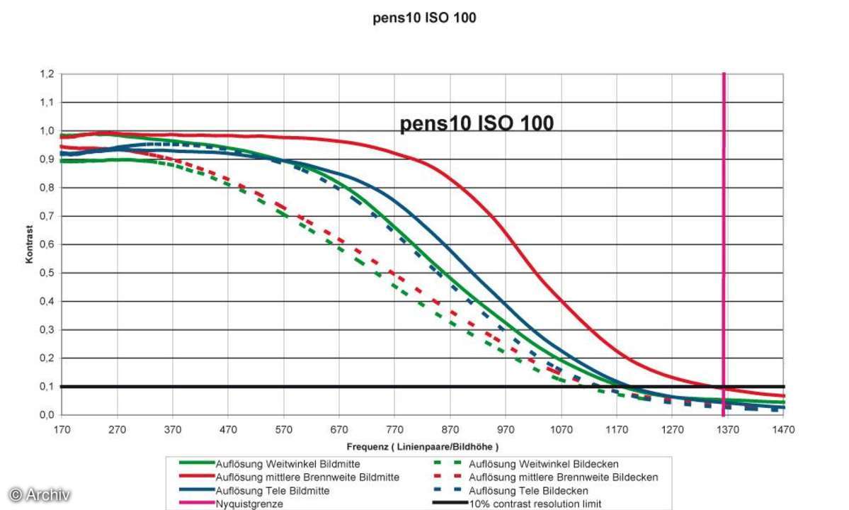 Auflösungsdiagramm Pentax Optio S10