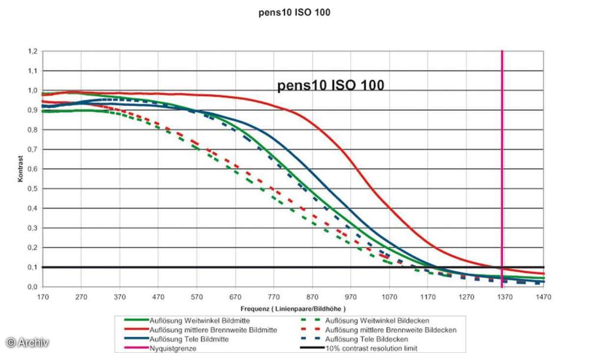 Auflösungsdiagramm Pentax Optio S10