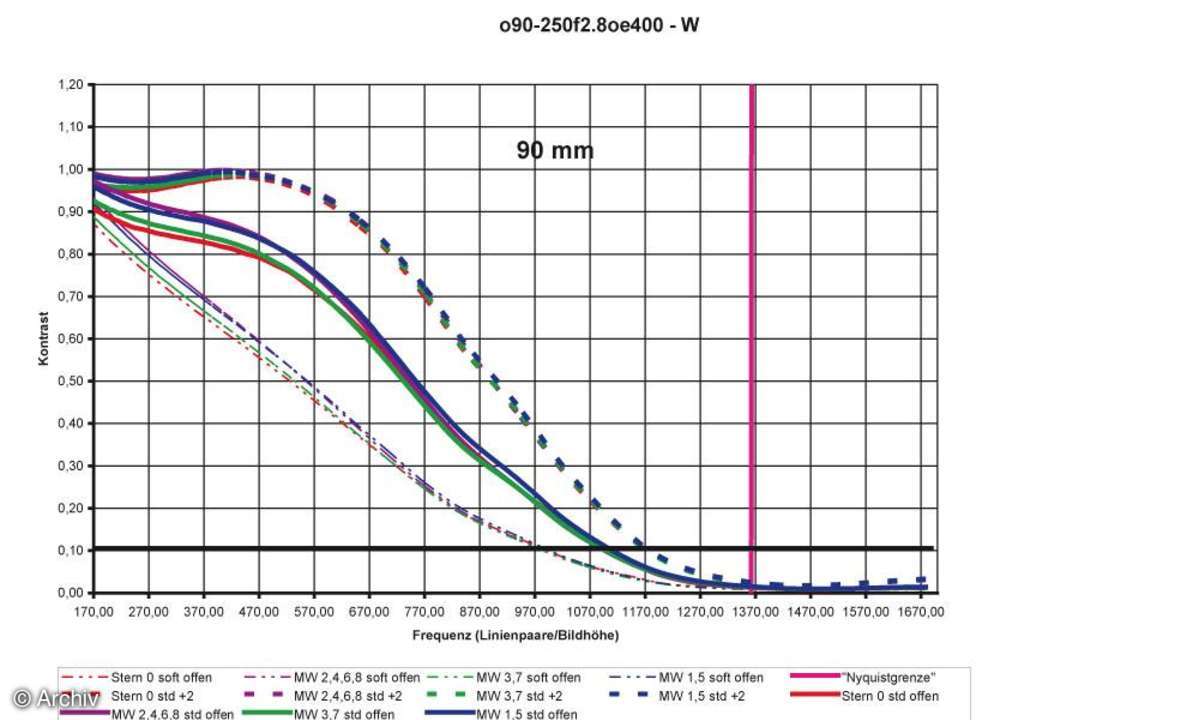 Auflösungsdiagramm 90mm Olympus Zuiko Digital 2,8/ 90-250 mm ED an Olympus E-400