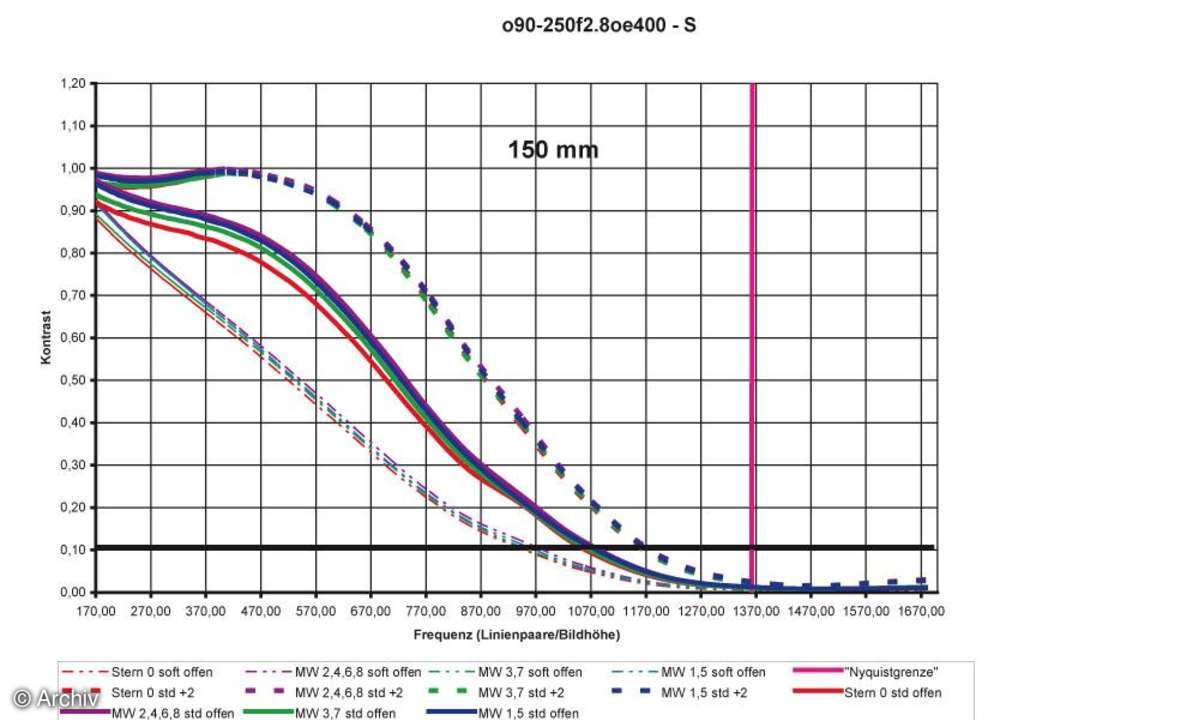 Auflösungsdiagramm 150mm Olympus Zuiko Digital 2,8/ 90-250 mm ED an Olympus E-400