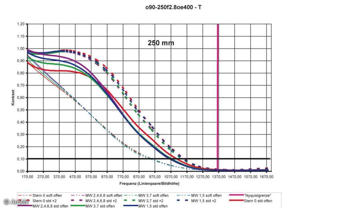 Auflösungsdiagramm 250mm Olympus Zuiko Digital 2,8/ 90-250 mm ED an Olympus E-400