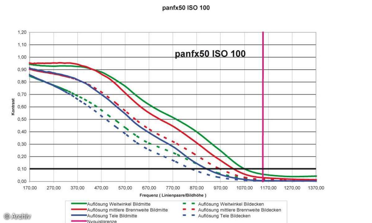 Auflösungsdiagramm Panasonic Lumix DMC-FX50