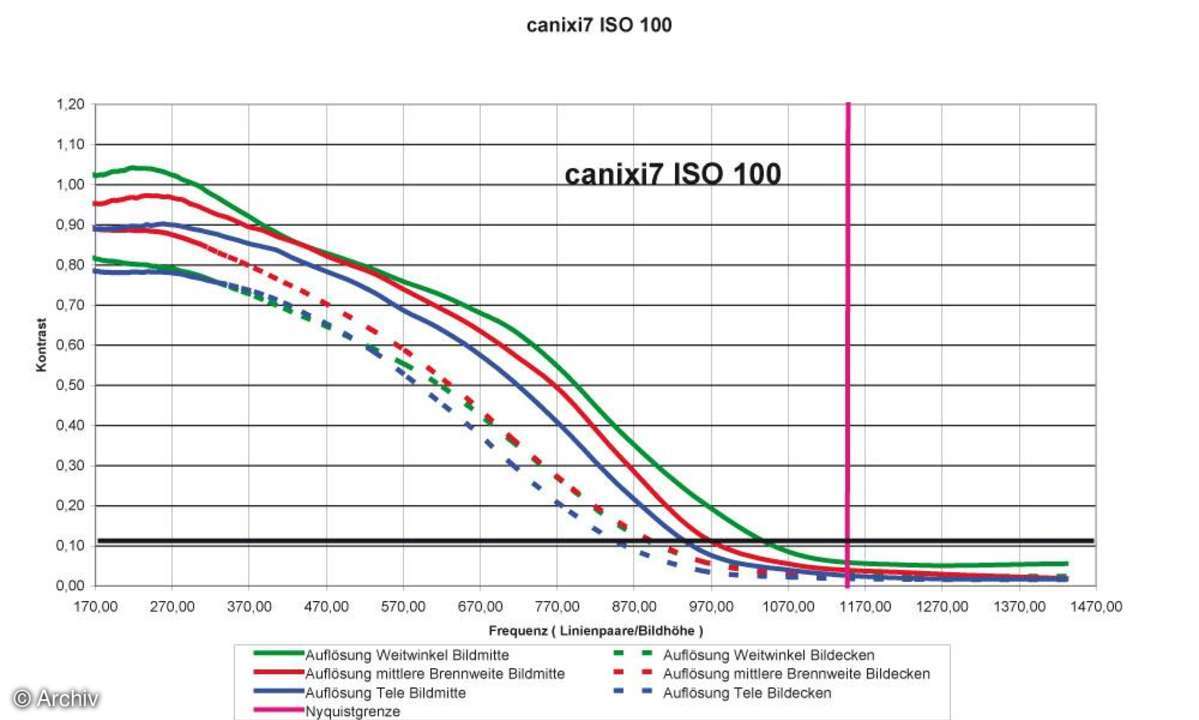 Canon Digital Ixus i7 Zoom  Auflösungsdiagramm
