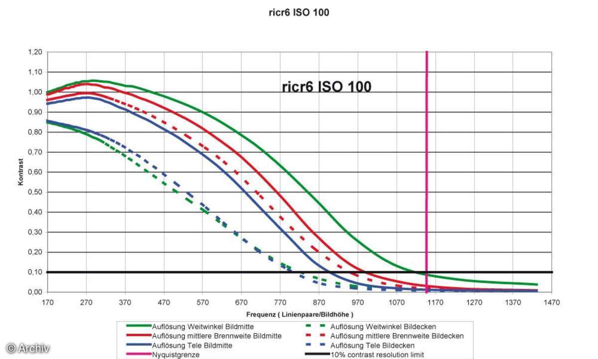 Auflösungsdiagramm Ricoh Caplio R6