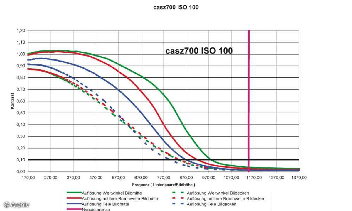 Casio Exilim EX-Z700 Auflösungsdiagramm