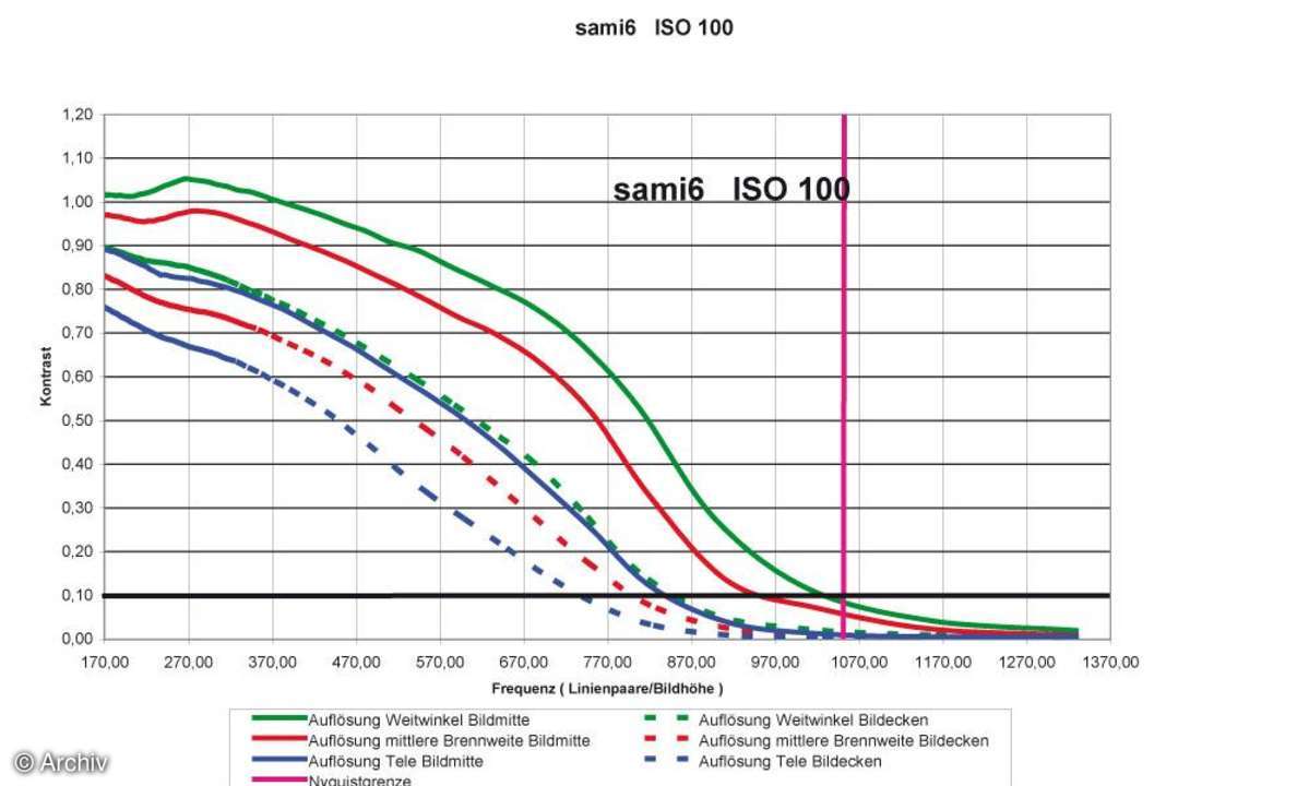 Auflösungsdiagramm Samsung Digimax i6