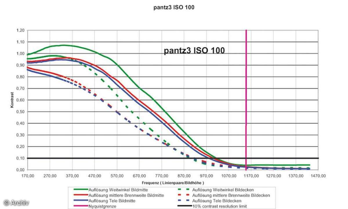 Auflösungsdiagramm Panasonic Lumix DMC-TZ3