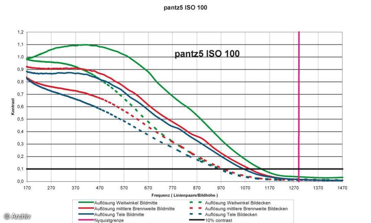 Auflösungsdiagramm Panasonic Lumix DMC-TZ5