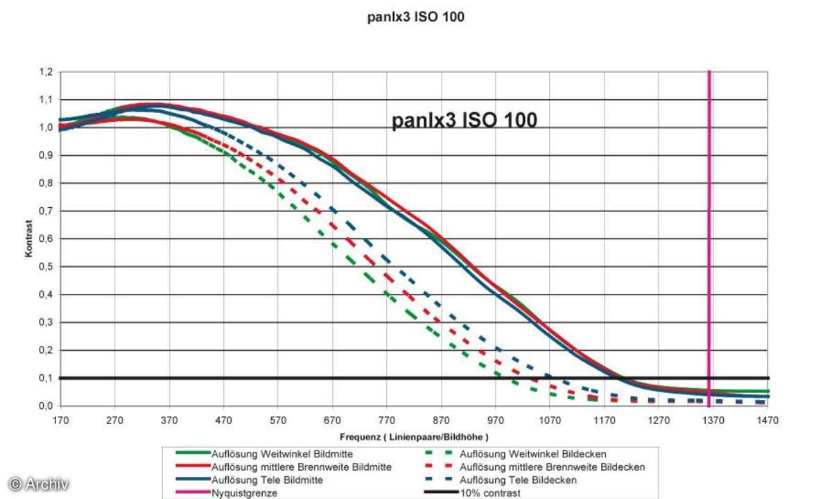 Auflösungsdiagramm Panasonic Lumix DMC-LX3