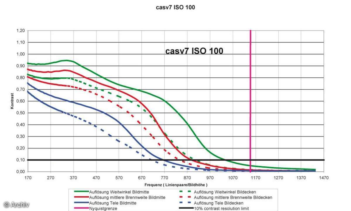 Auflösungsdiagramm Casio Exilim EX-V7