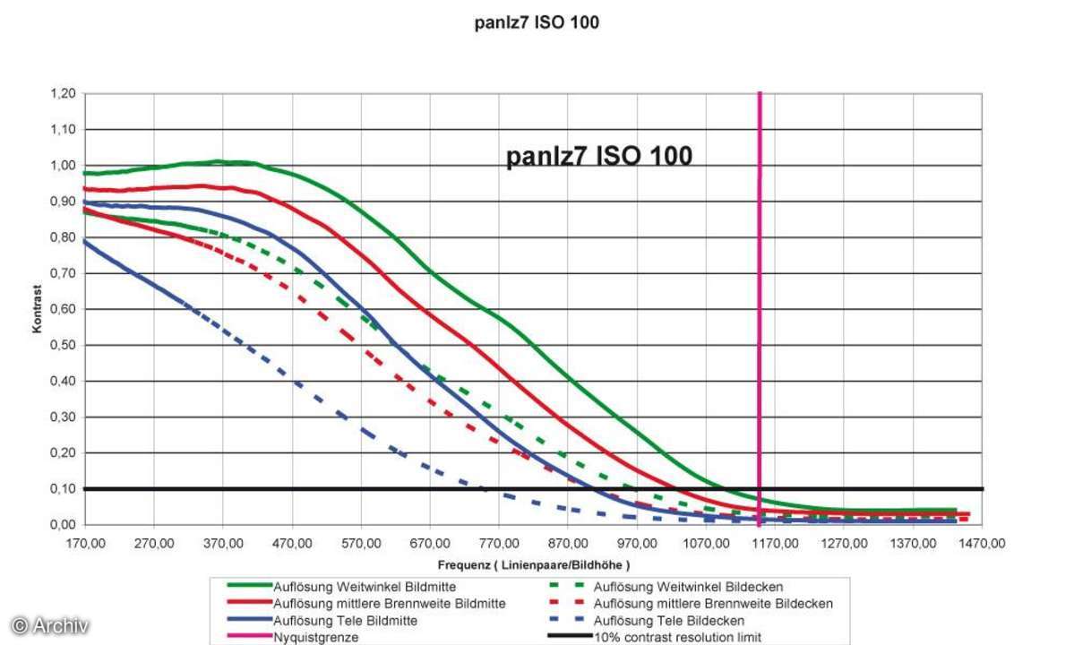 Auflösungsdiagramm Panasonic Lumix DMC-LZ7