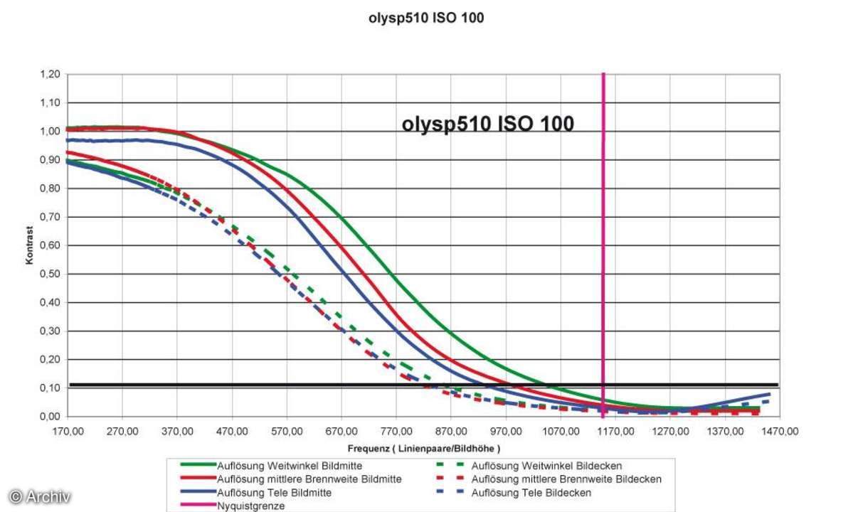 Olympus SP-510 Ultra Zoom Auflösungsdiagramm