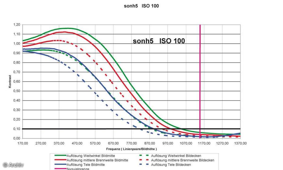 Sony Cybershot DSC-H5 Auflösungsdiagramm