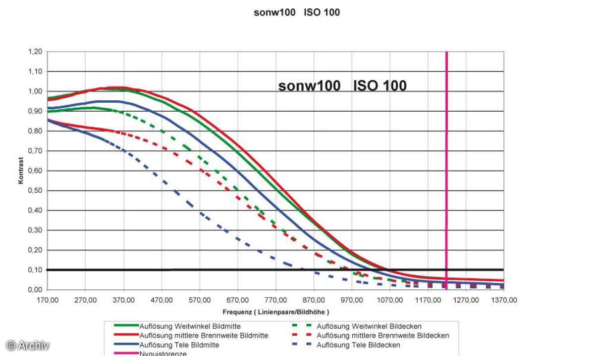 Auflösungsdiagramm Sony Cybershot DSC-W100
