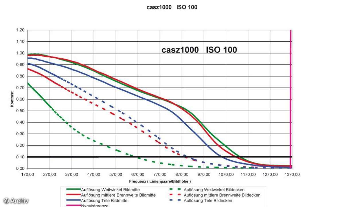 Auflösungsdiagramm Casio Exilim EX-Z1000