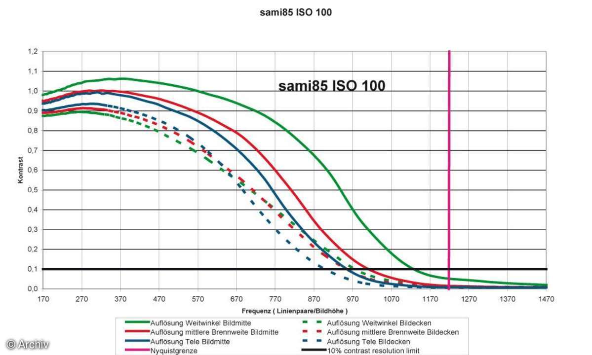 Auflösungsdiagramm Samsung i85