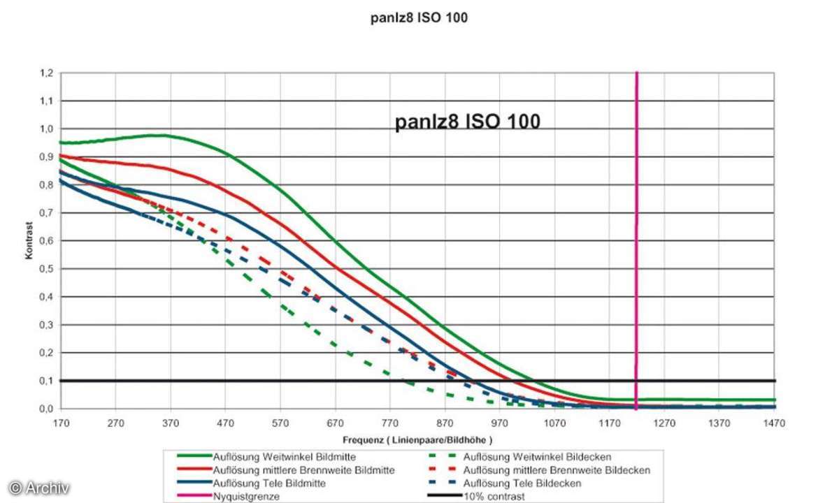 Auflösungsdiagramm Panasonic Lumix DMC-LZ8