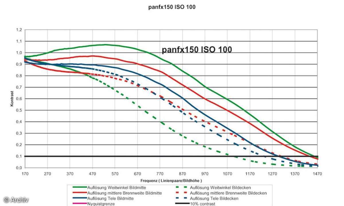 Auflösungsdiagramm Panasonic Lumix DMC-FX150