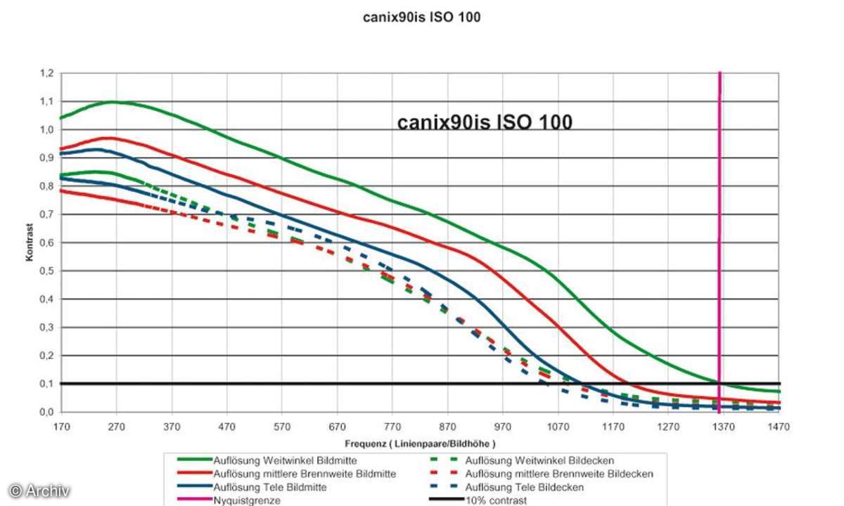 Auflösungsdiagramm Canon Ixus 90IS