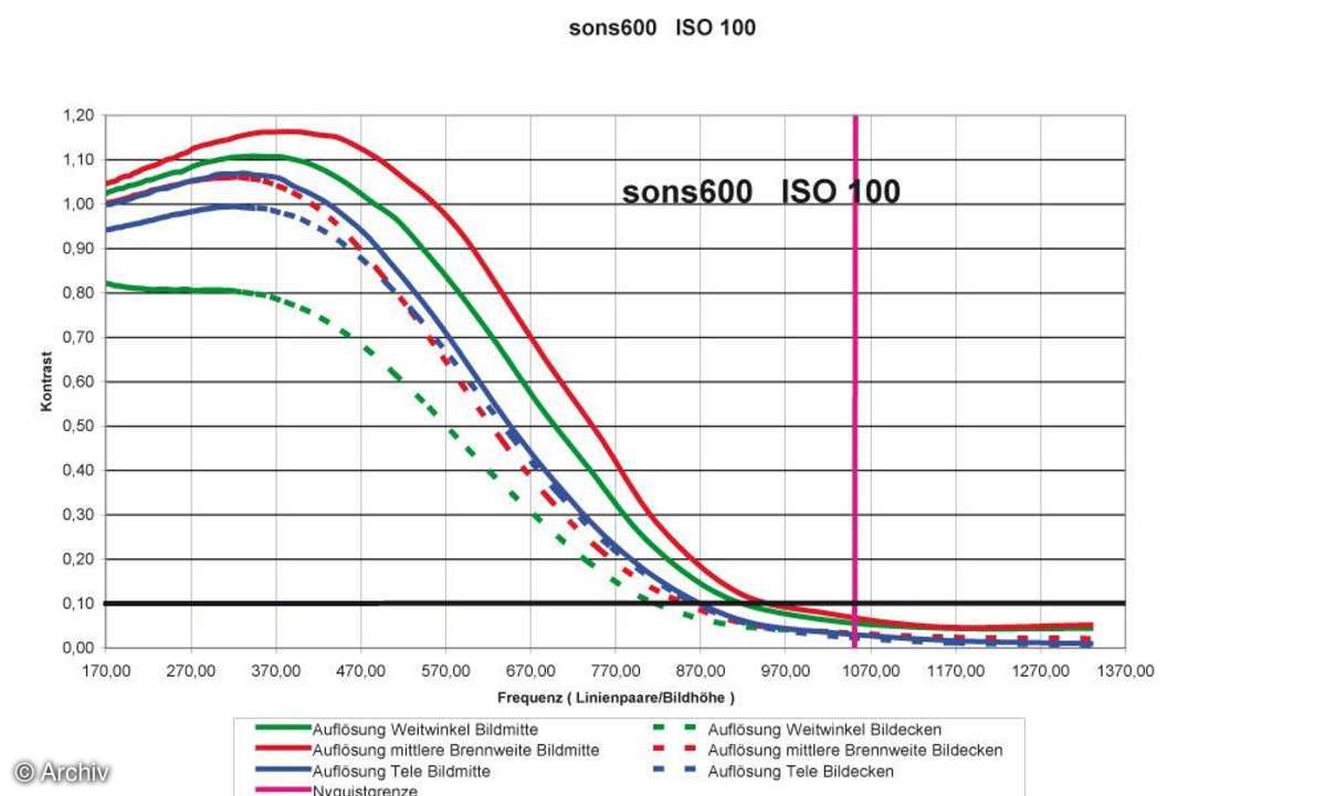 Sony Cybershot DSC-S600 Auflösungsdiagramm