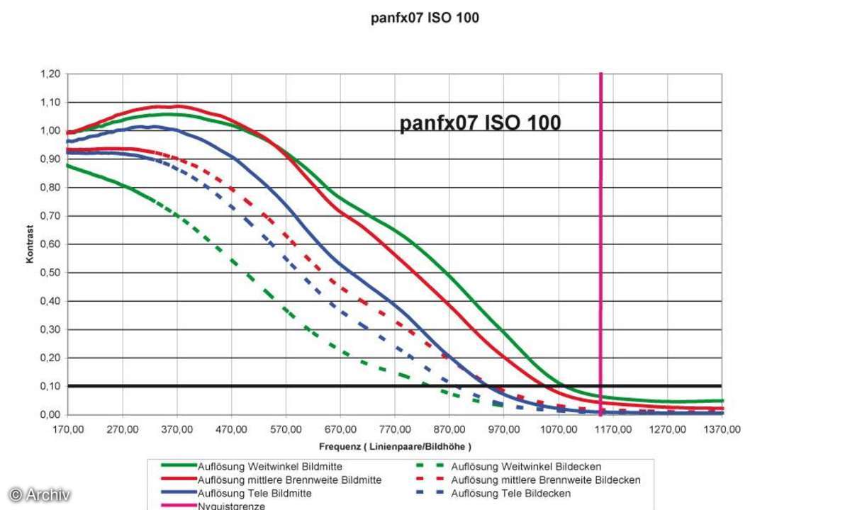 Panasonic Lumix DMC-FX07 Auflösungsdiagramm