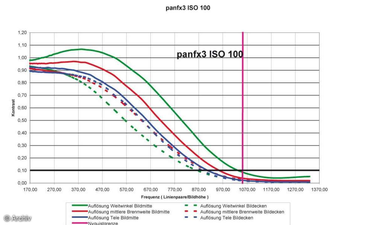 Panasonic Lumix DMC-FX3 Auflösungsdiagramm