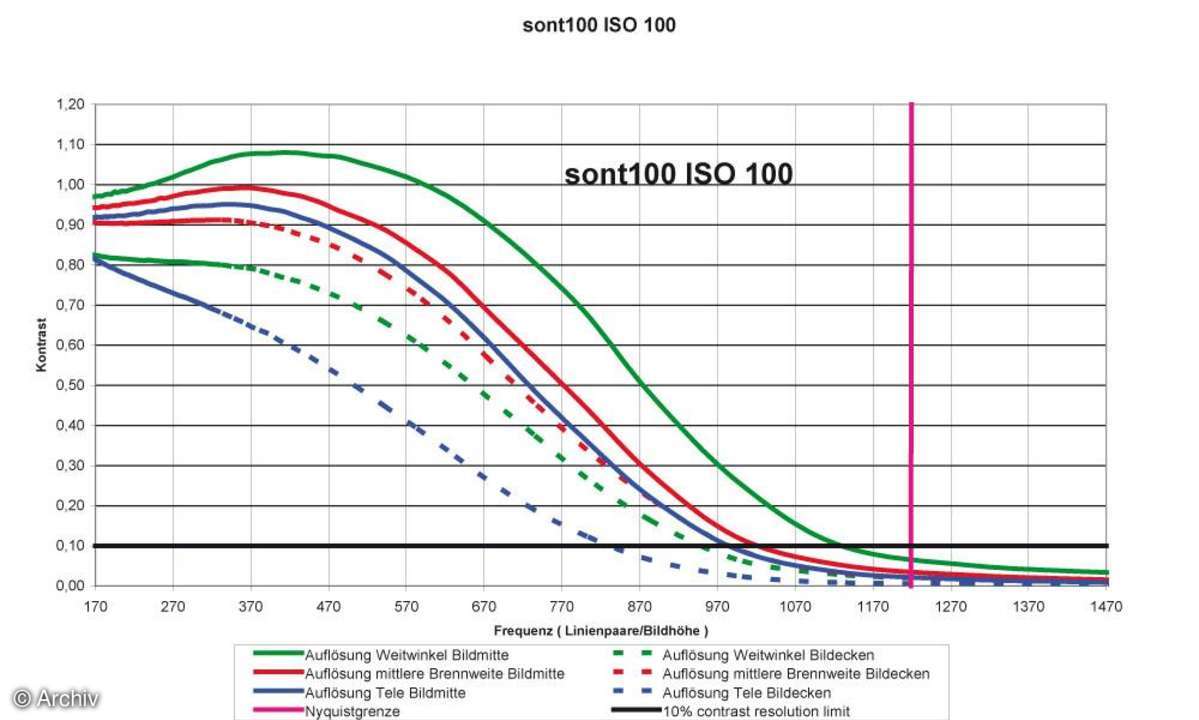 Auflösungsdiagramm Sony Cybershot DSC-T100