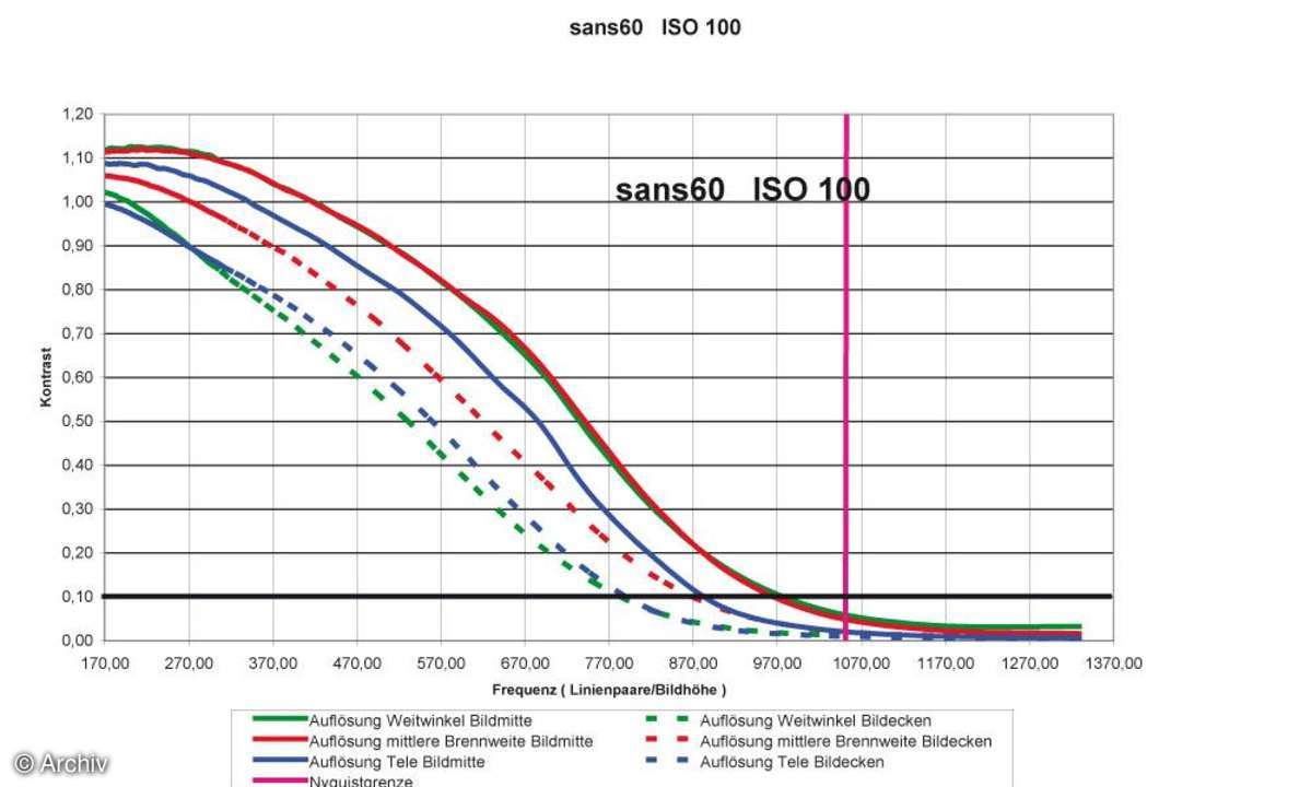 Sanyo Xacti VPC-S60 EX Auflösungsdiagramm