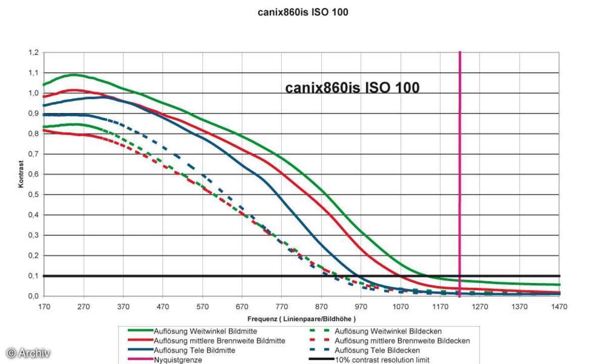Auflösungsdiagramm Canon Ixus 860 IS