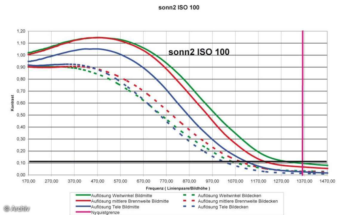Sony Cybershot DSC-N2 Auflösungsdiagramm