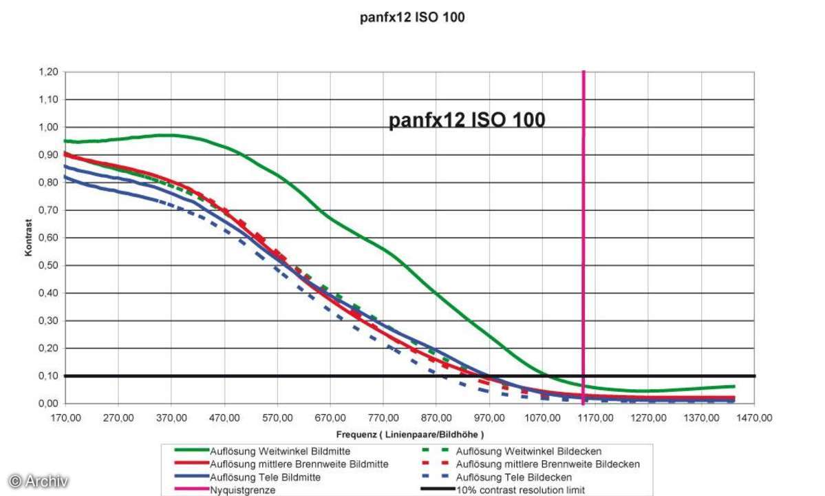 Panasonic Lumix DMC-FX12 Auflösungsdiagramm