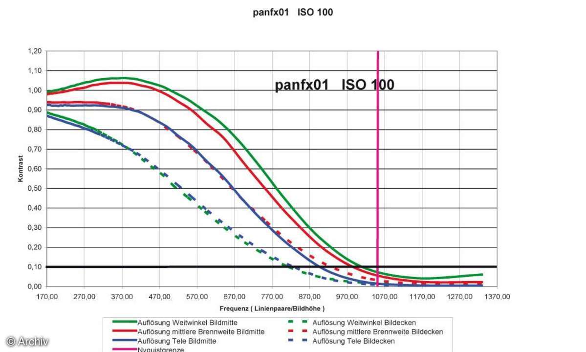 Auflösungsdiagramm Panasonic Lumix DMC-FX01