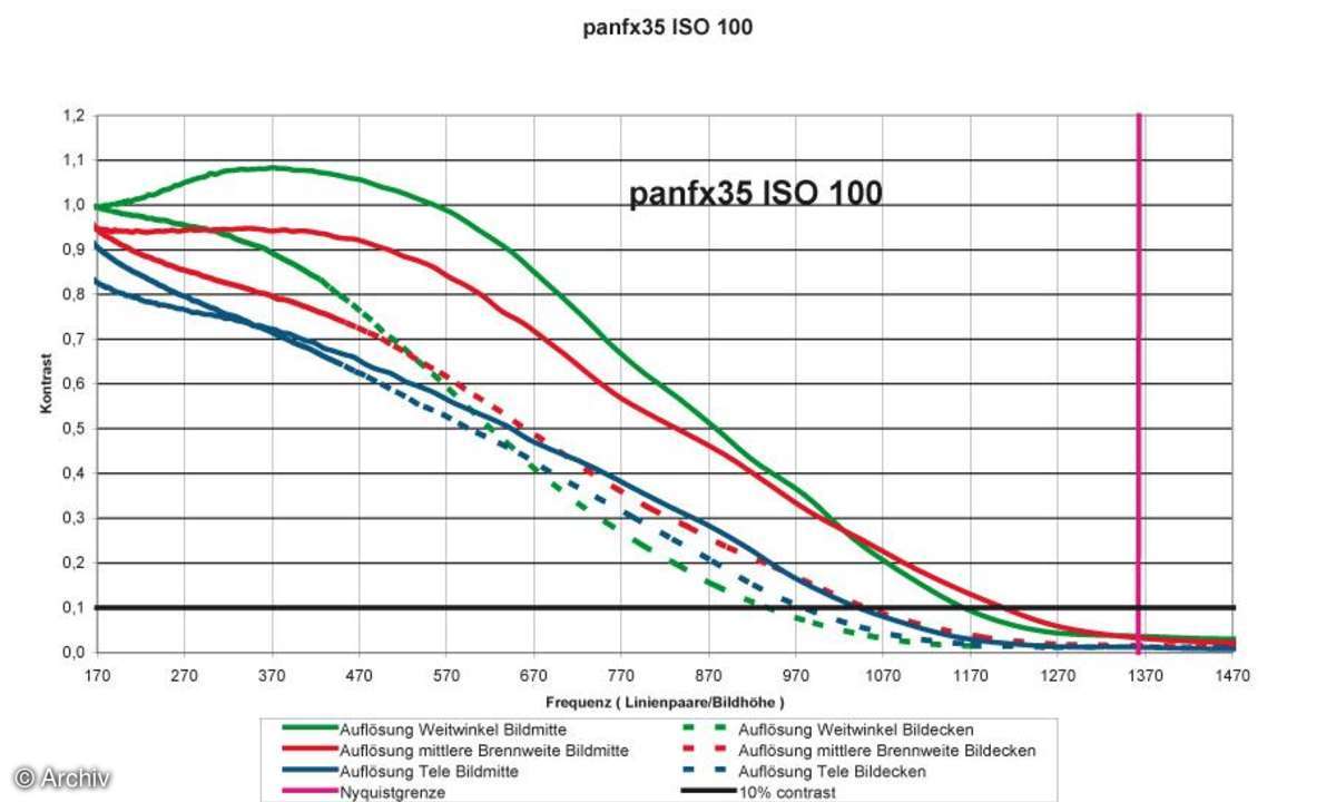 Auflösungsdiagramm Panasonic Lumix DMC-FX35