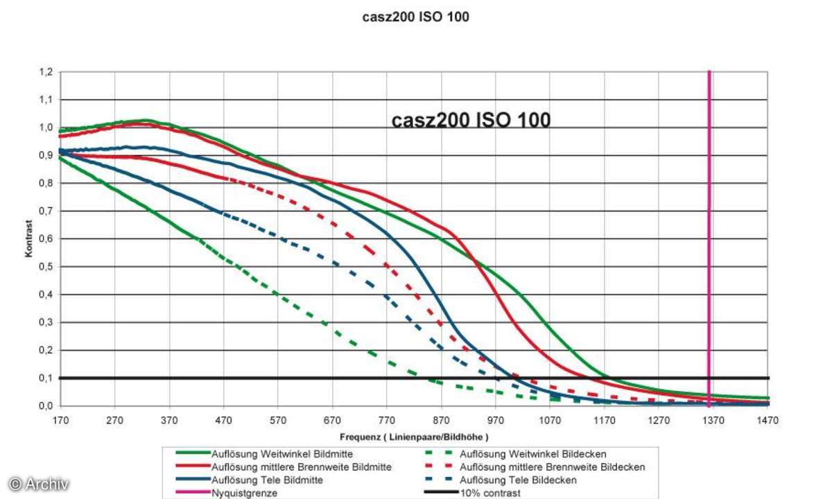 Auflösungsdiagramm Casio Exilim EX-Z200