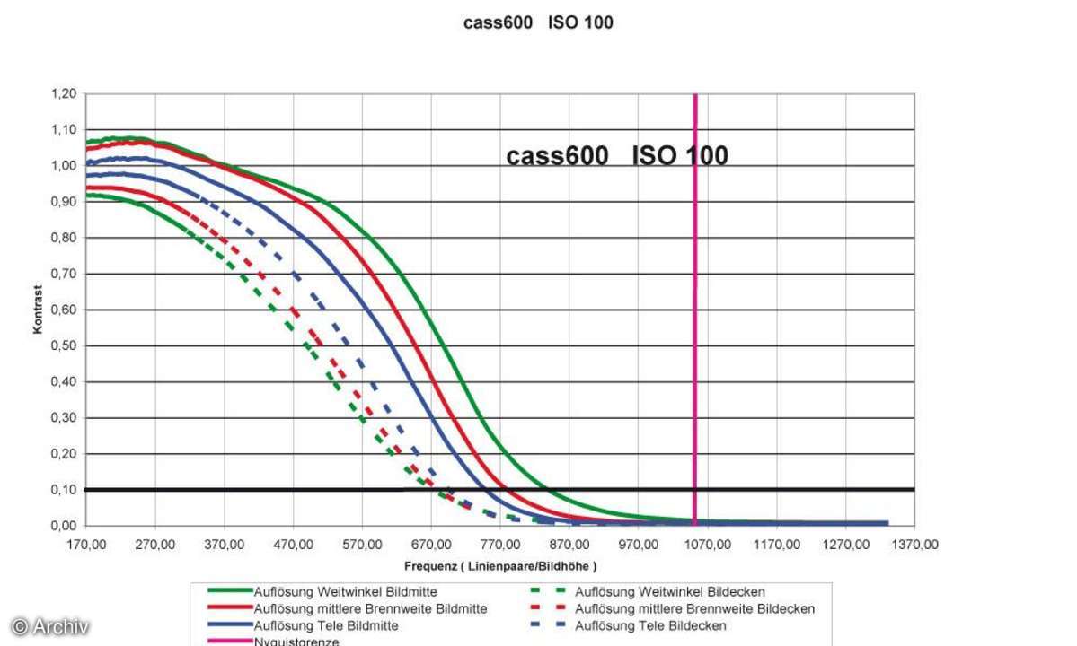 Casio Exilim EX-S600 Auflösungsdiagramm