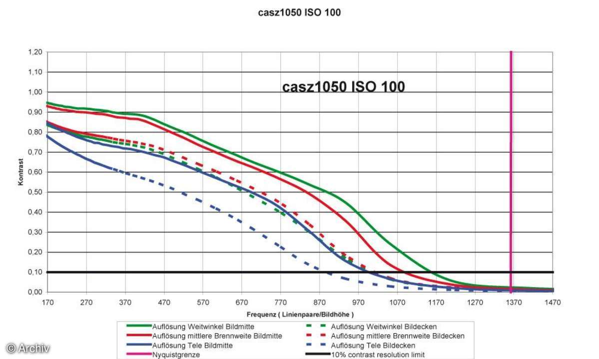 Auflösungsdiagramm Casio Exilim EX-Z1050