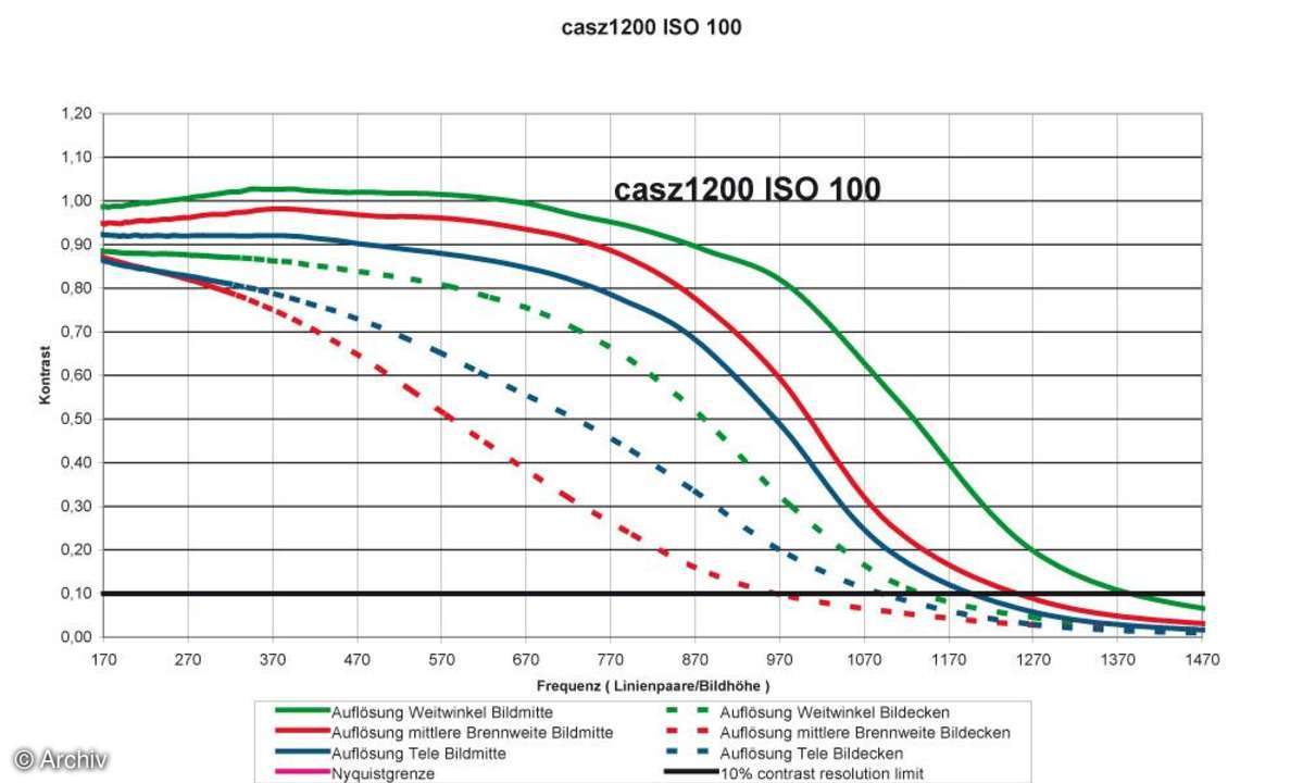 Auflösungsdiagramm Casio Exilim EX-Z1200