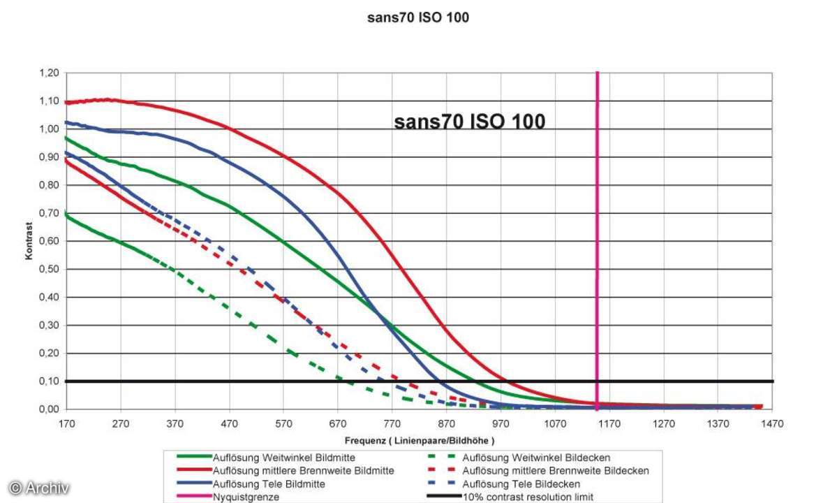 Auflösungsdiagramm Sanyo Xacti VPC-S70