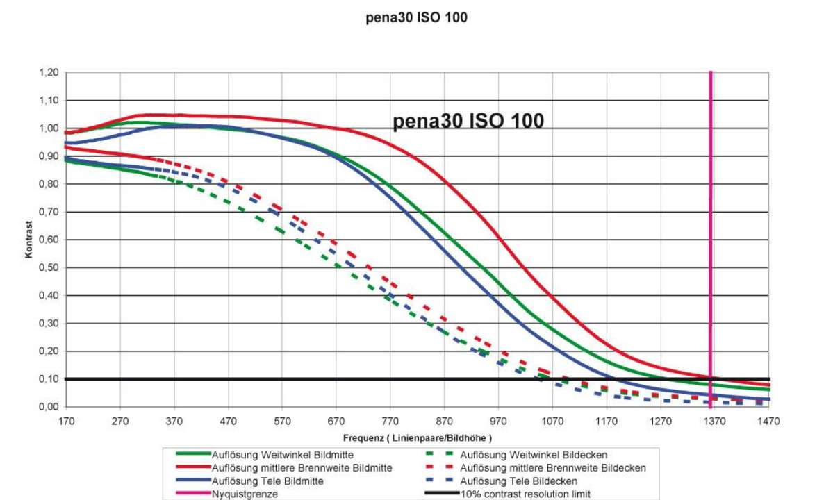 Auflösungsdiagramm Pentax Optio A30