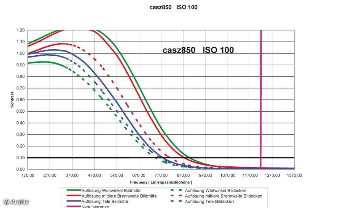 Auflösungsdiagramm Casio Exilim EX-Z850