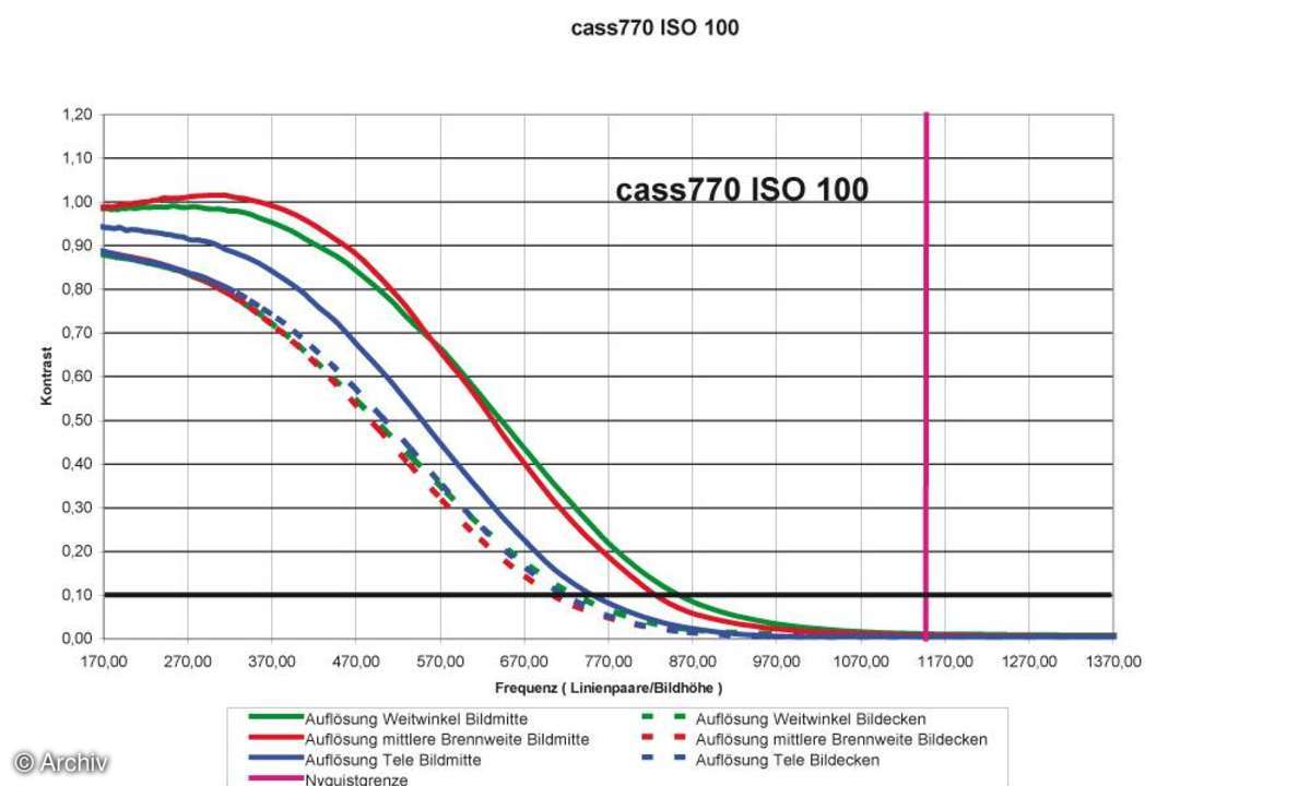 Auflösungsdiagramm Casio Exilim EX-S770