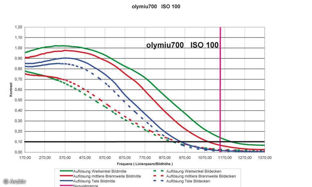 Auflösungsdiagramm Olympus µ-700