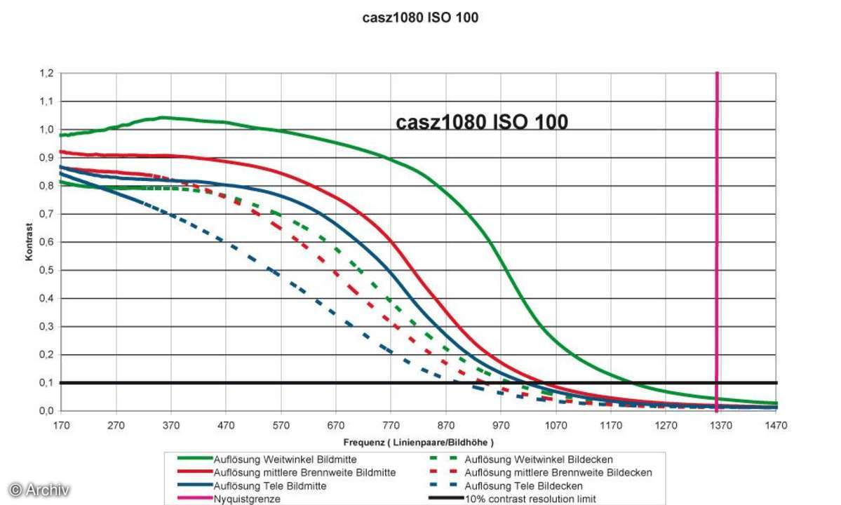Auflösungsdiagramm Casio Exilim EX-Z1080