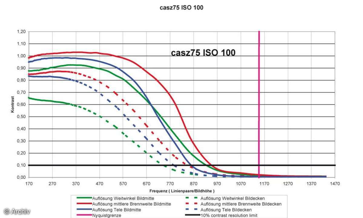 Auflösungsdiagramm Casio Exilim EX-Z75