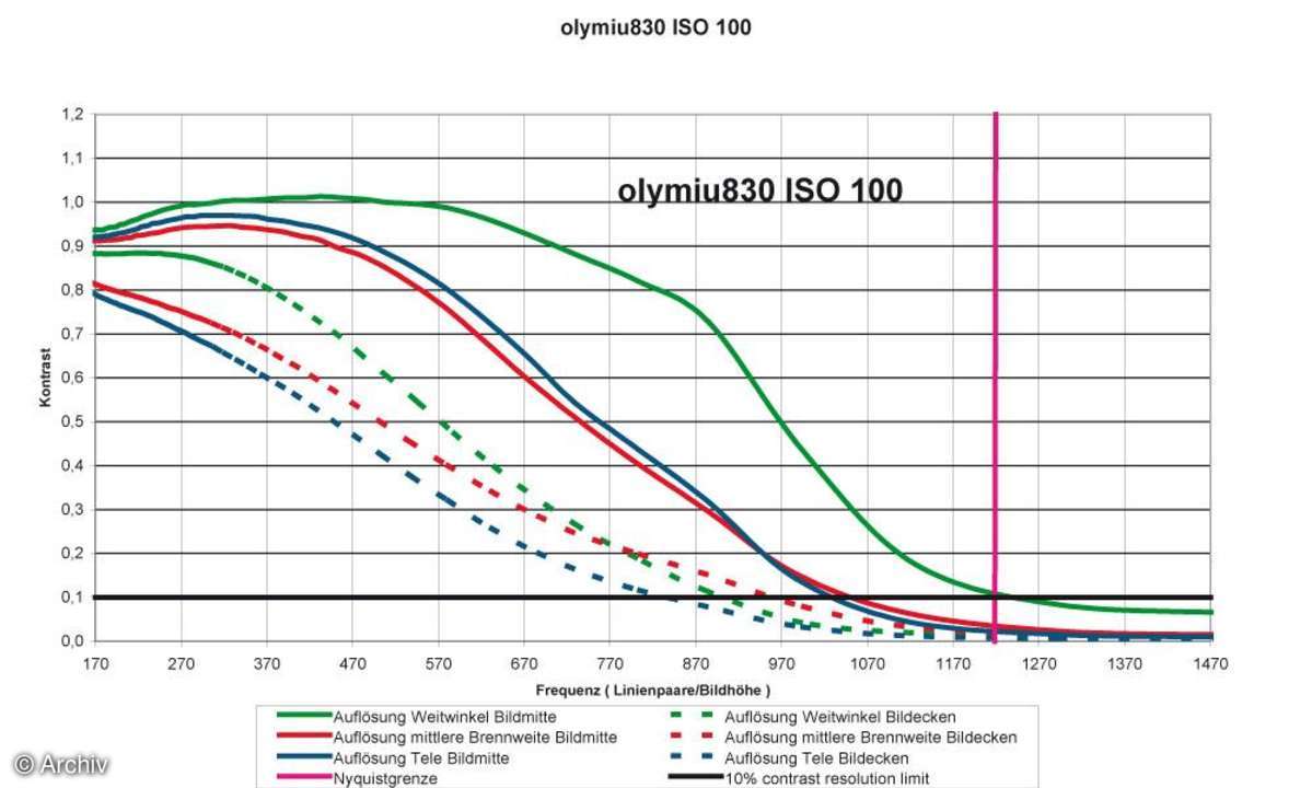 Auflösungsdiagramm Olympus µ-830