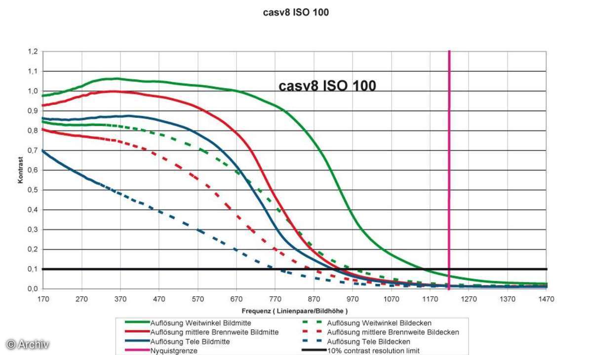 Auflösungsdiagramm Casio Exilim EX-V8