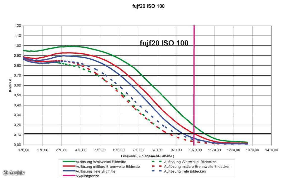 Fujifilm Finepix F20 Auflösungsdiagramm