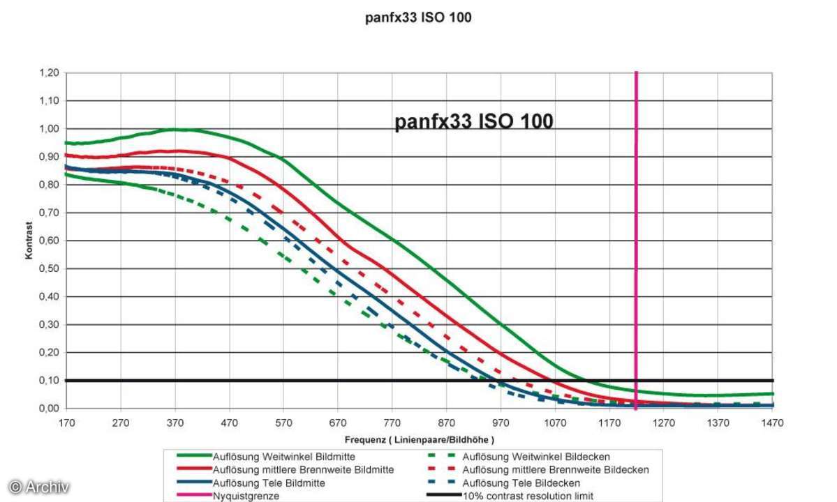 Auflösungsdiagramm Panasonic Lumix DMC-FX33